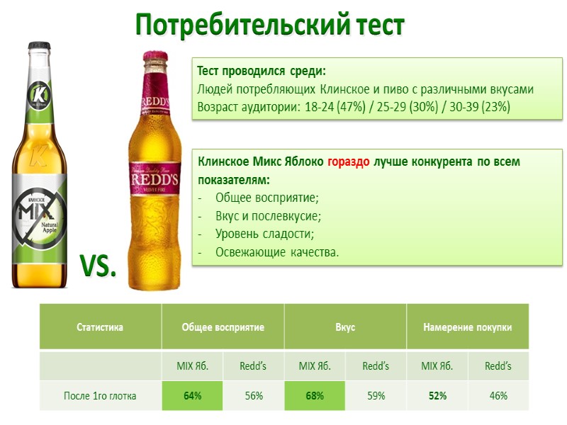 Тест проводился среди: Людей потребляющих Клинское и пиво с различными вкусами Возраст аудитории: 18-24